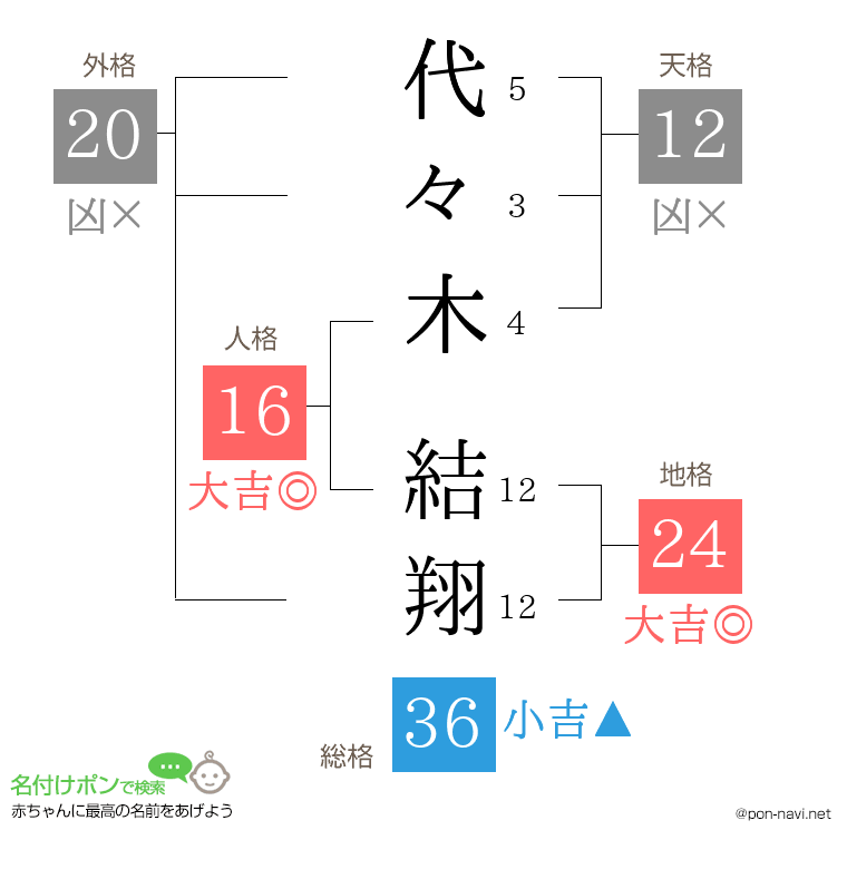 代々木 結翔さんの姓名判断結果