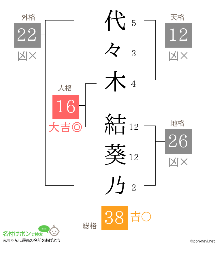代々木 結葵乃さんの姓名判断結果