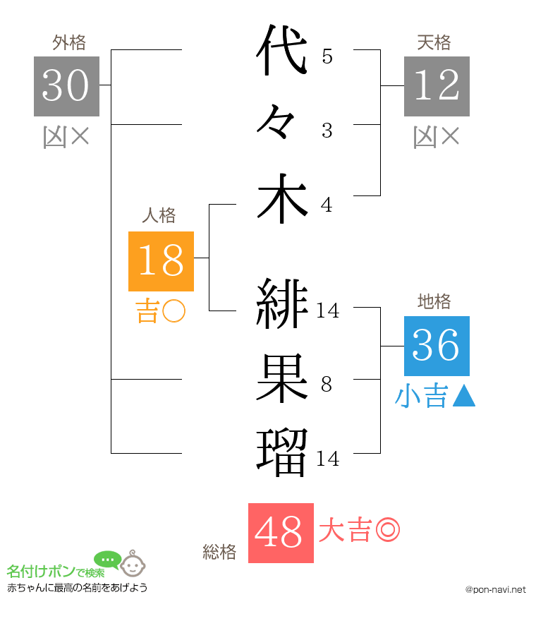 代々木 緋果瑠さんの姓名判断結果