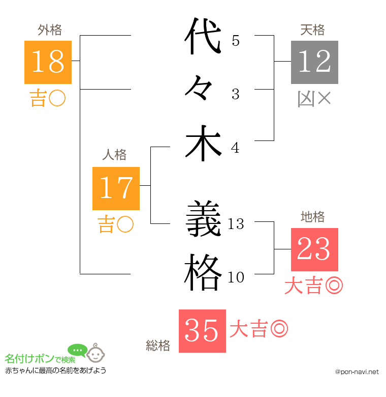 代々木 義格さんの姓名判断結果