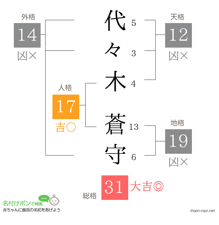 代々木 蒼守さんの姓名判断結果