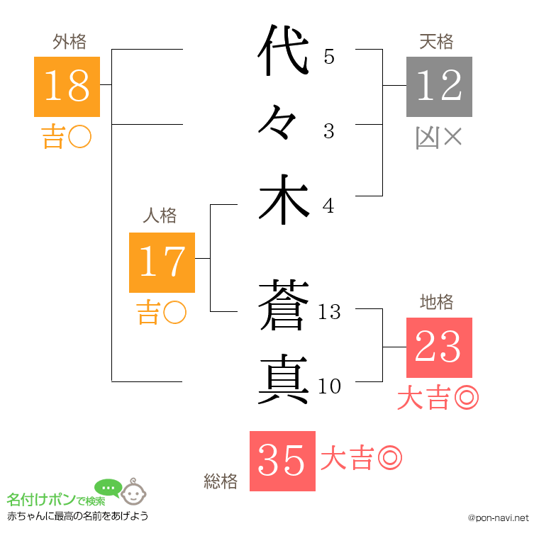 代々木 蒼真さんの姓名判断結果