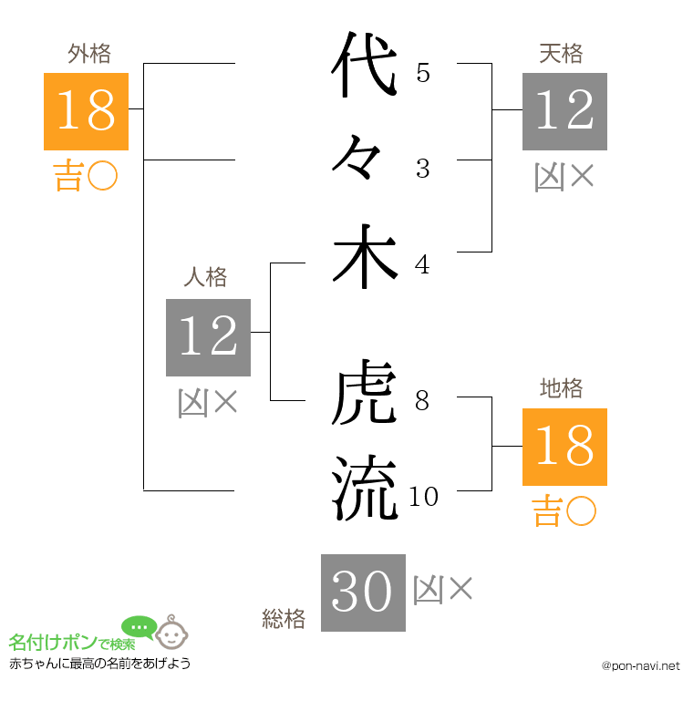代々木 虎流さんの姓名判断結果