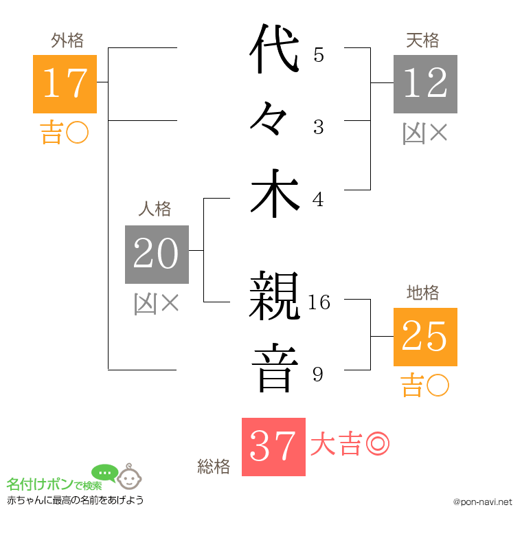代々木 親音さんの姓名判断結果