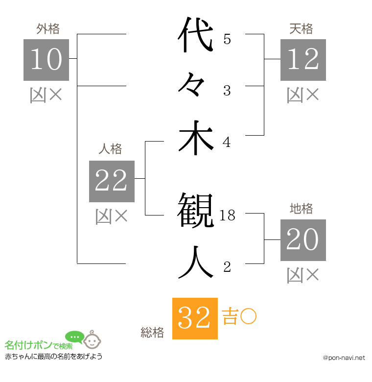代々木 観人さんの姓名判断結果