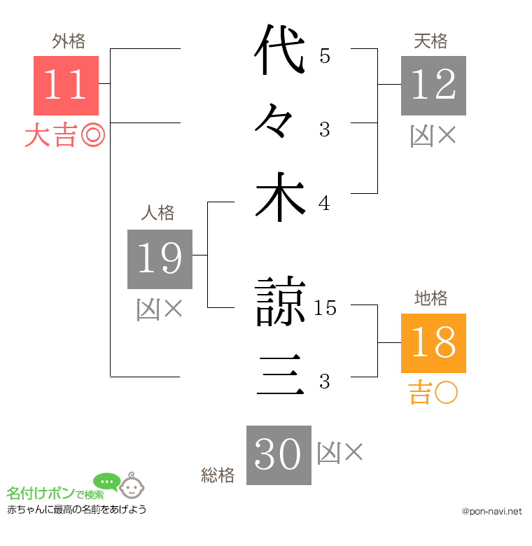 代々木 諒三さんの姓名判断結果
