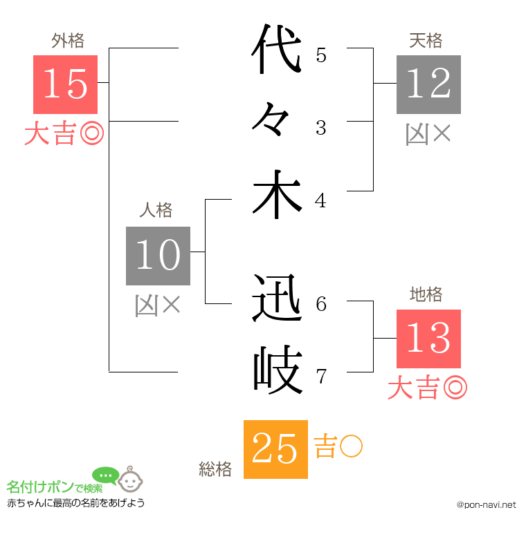 代々木 迅岐さんの姓名判断結果