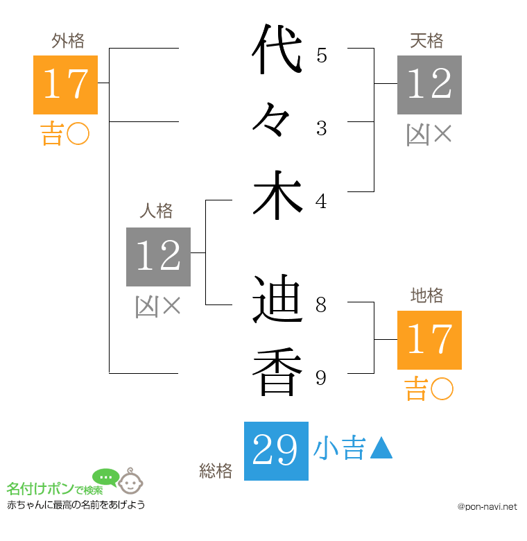 代々木 迪香さんの姓名判断結果