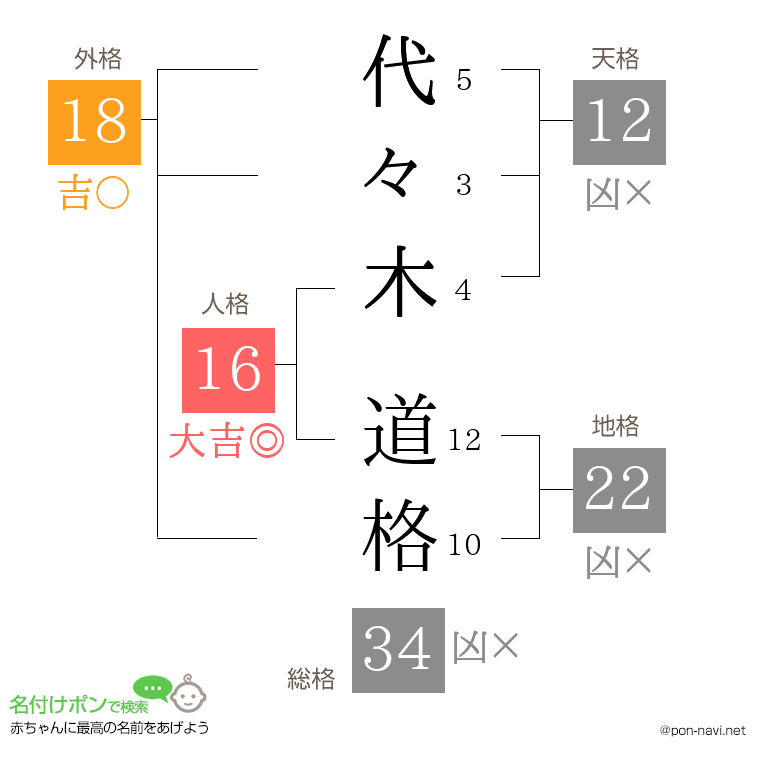 代々木 道格さんの姓名判断結果