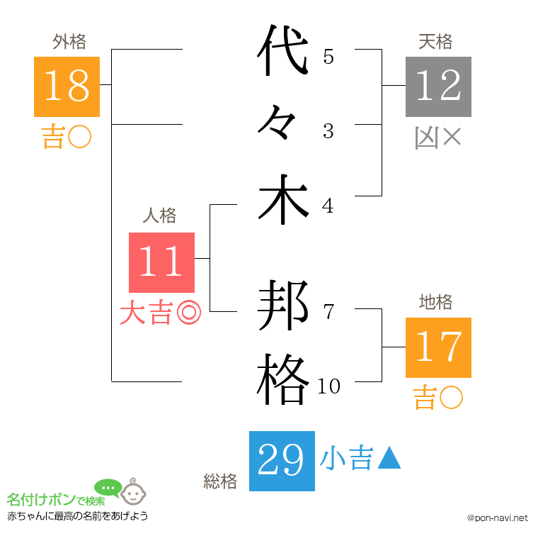 代々木 邦格さんの姓名判断結果