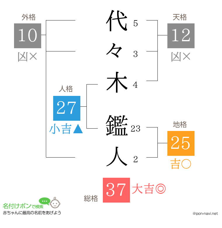 代々木 鑑人さんの姓名判断結果