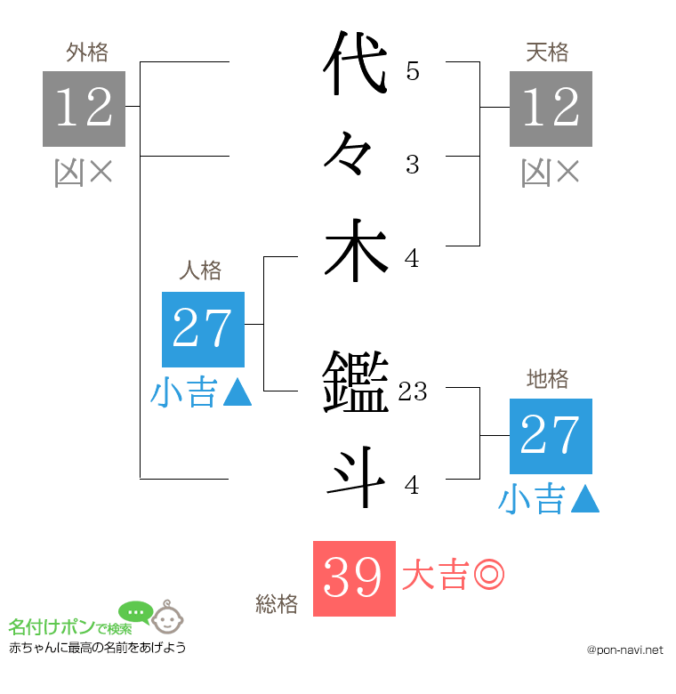 代々木 鑑斗さんの姓名判断結果