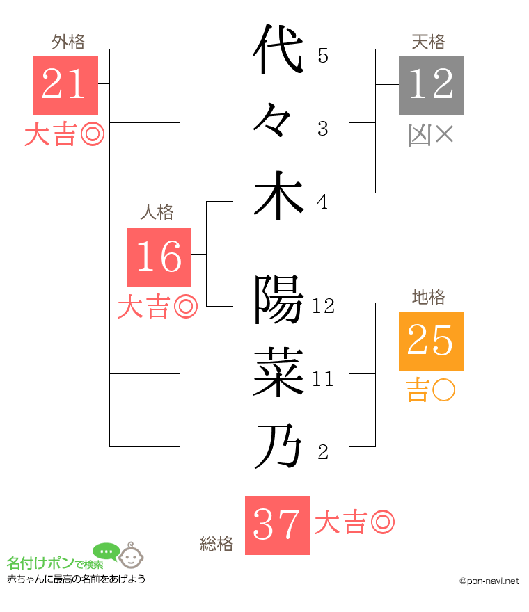 代々木 陽菜乃さんの姓名判断結果