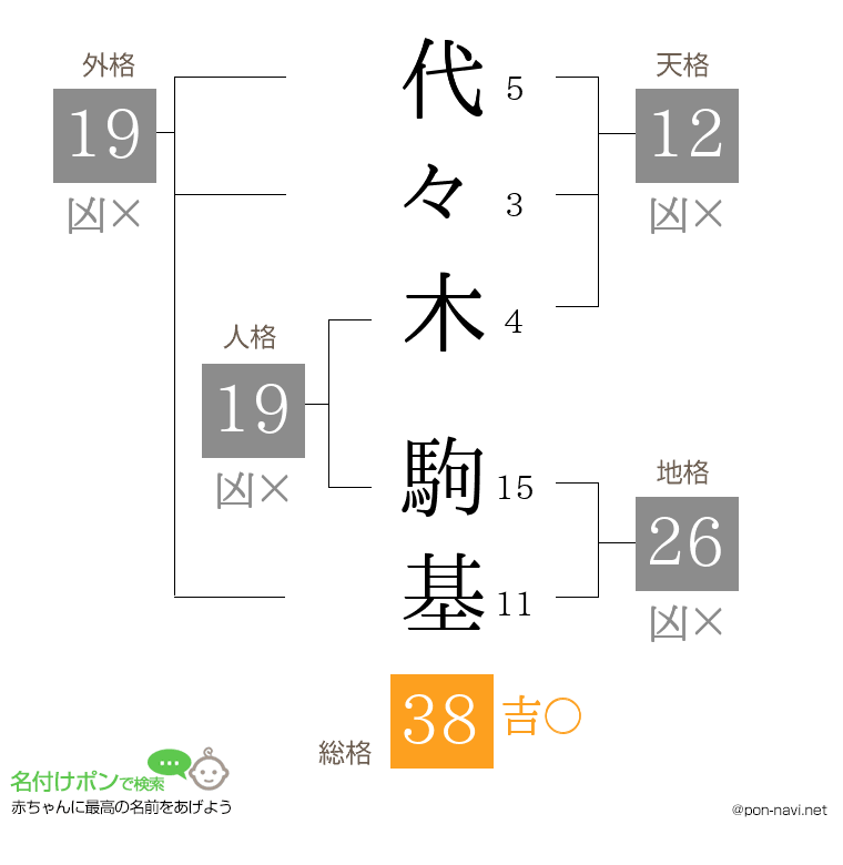 代々木 駒基さんの姓名判断結果