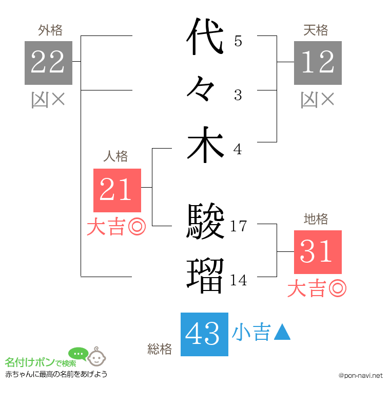 代々木 駿瑠さんの姓名判断結果