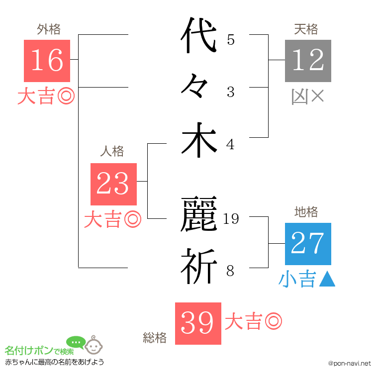 代々木 麗祈さんの姓名判断結果