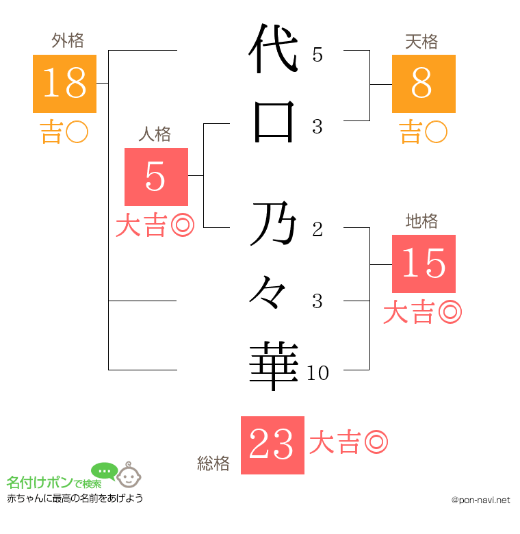 代口 乃々華さんの姓名判断結果