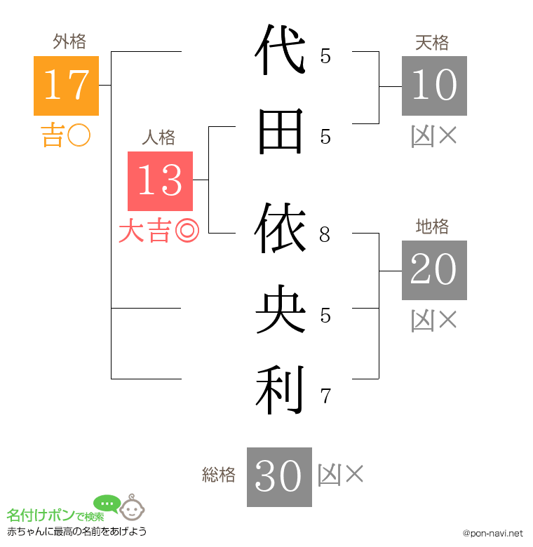 代田 依央利さんの姓名判断結果