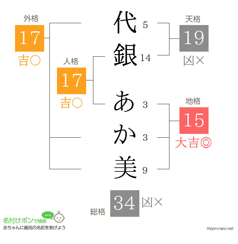 代銀 あか美さんの姓名判断結果