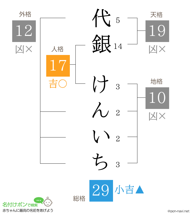 代銀 けんいちさんの姓名判断結果