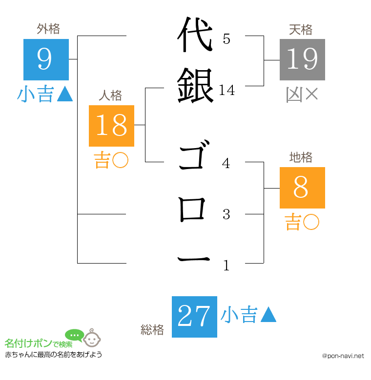 代銀 ゴローさんの姓名判断結果