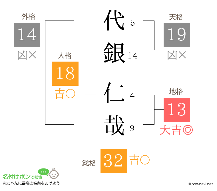 代銀 仁哉さんの姓名判断結果
