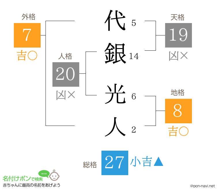 代銀 光人さんの姓名判断結果