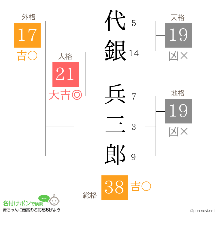 代銀 兵三郎さんの姓名判断結果