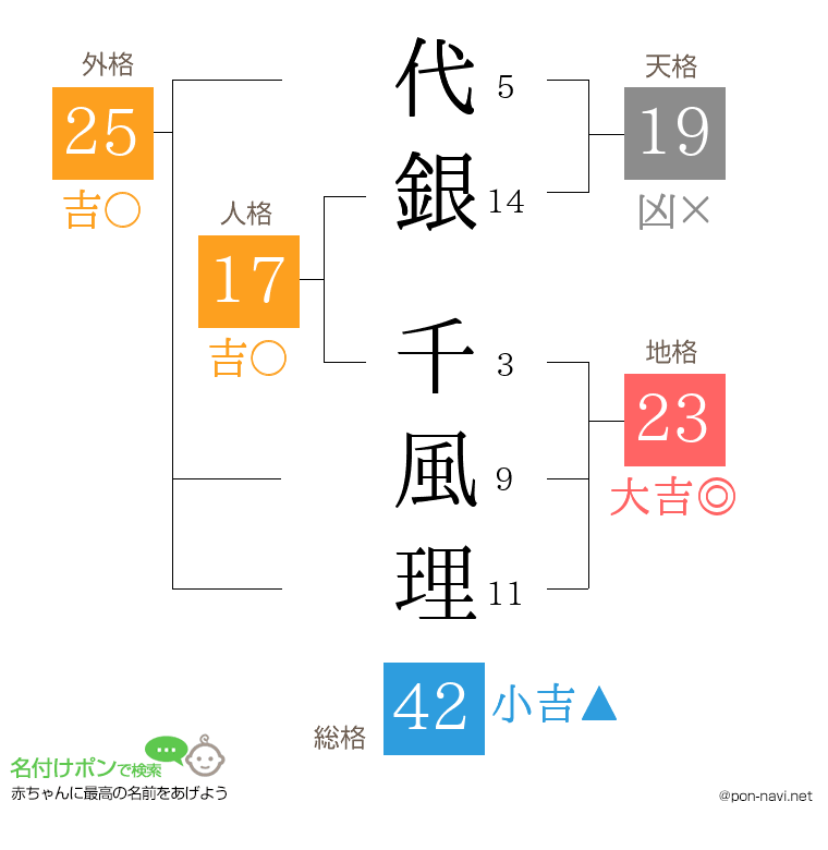 代銀 千風理さんの姓名判断結果