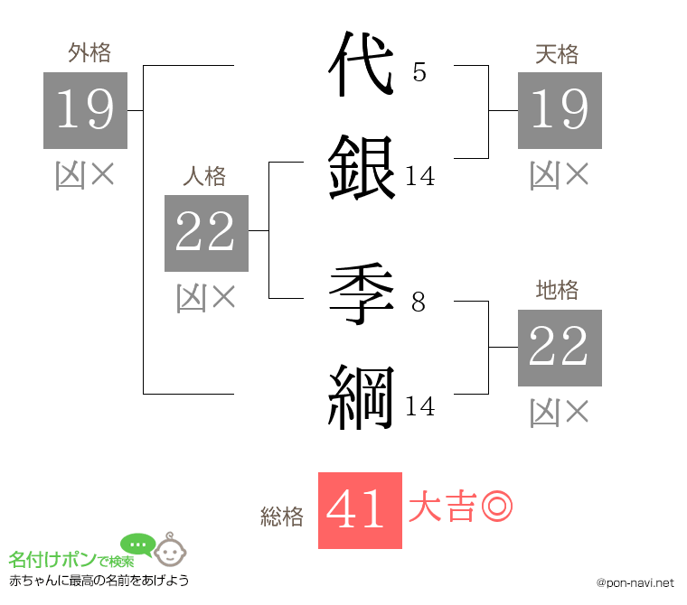 代銀 季綱さんの姓名判断結果