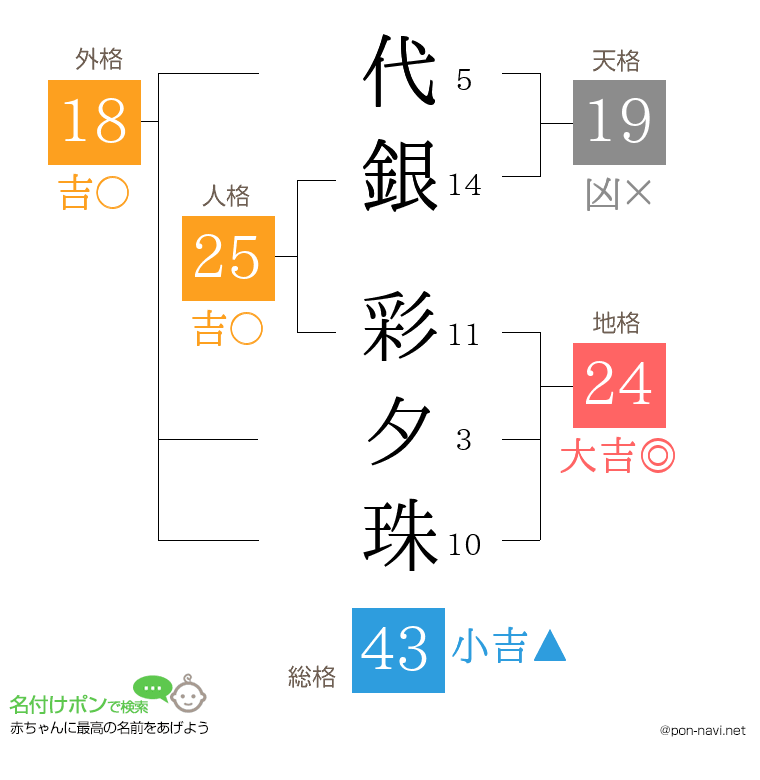 代銀 彩夕珠さんの姓名判断結果