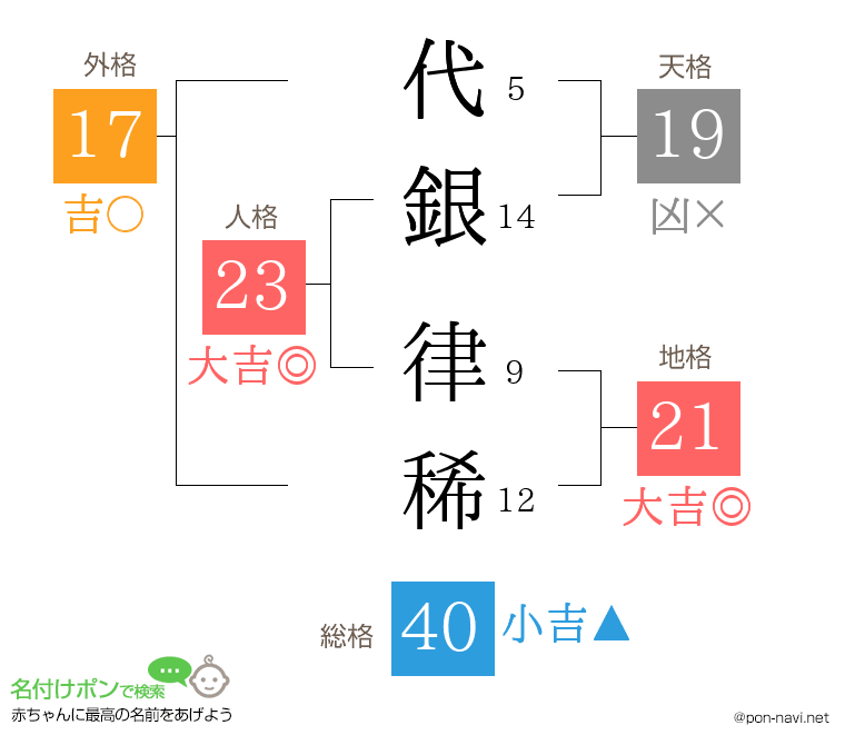 代銀 律稀さんの姓名判断結果
