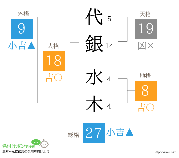 代銀 水木さんの姓名判断結果