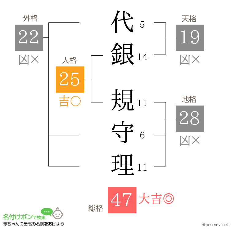 代銀 規守理さんの姓名判断結果
