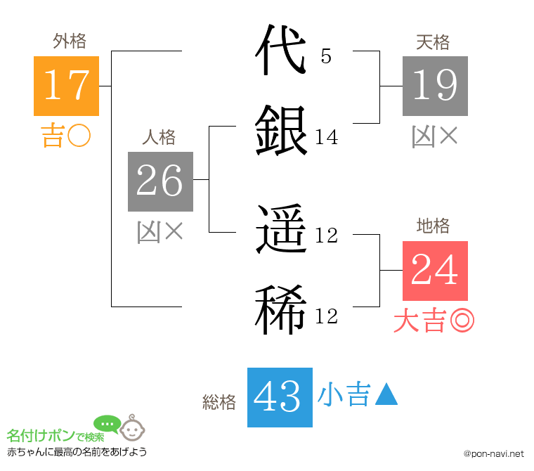 代銀 遥稀さんの姓名判断結果