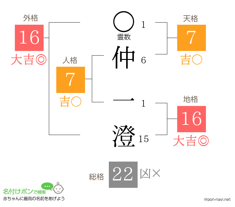 仲 一澄さんの姓名判断結果