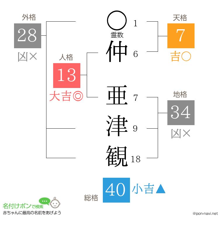 仲 亜津観さんの姓名判断結果