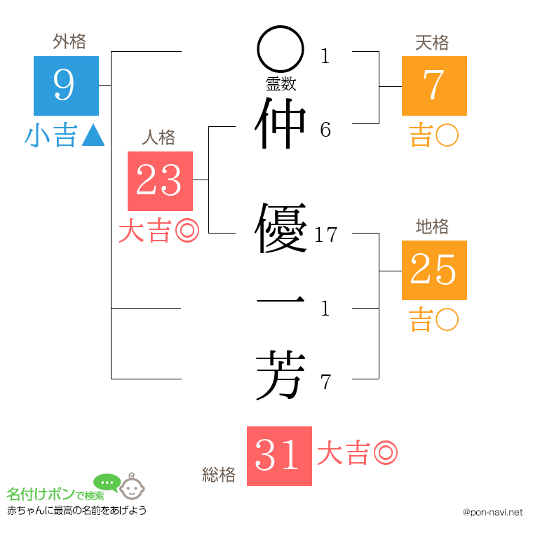 仲 優一芳さんの姓名判断結果