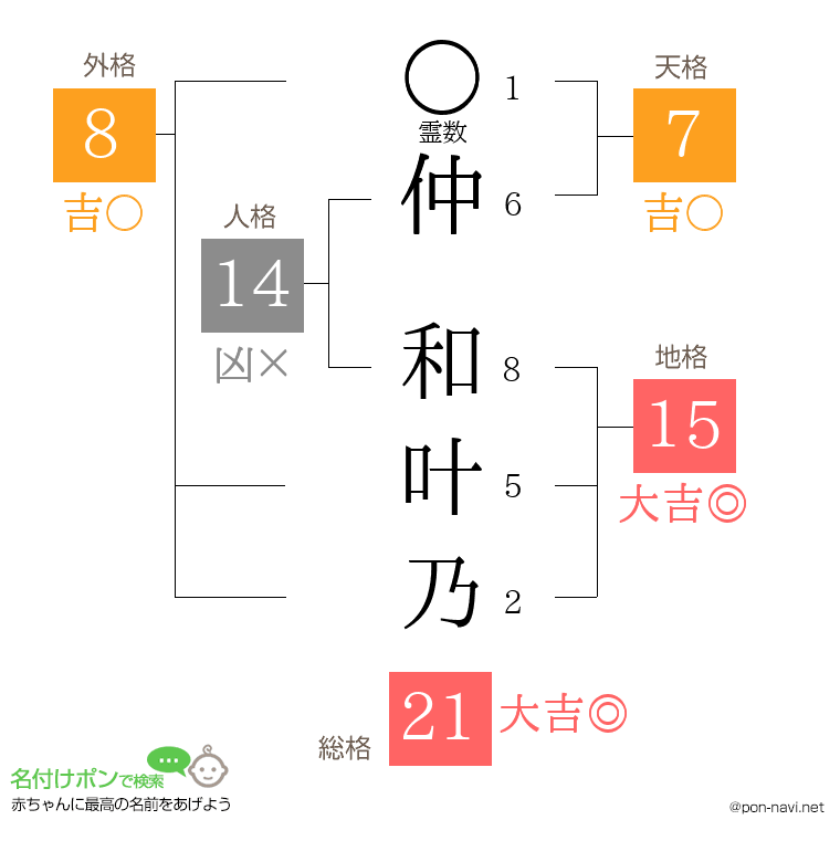 仲 和叶乃さんの姓名判断結果