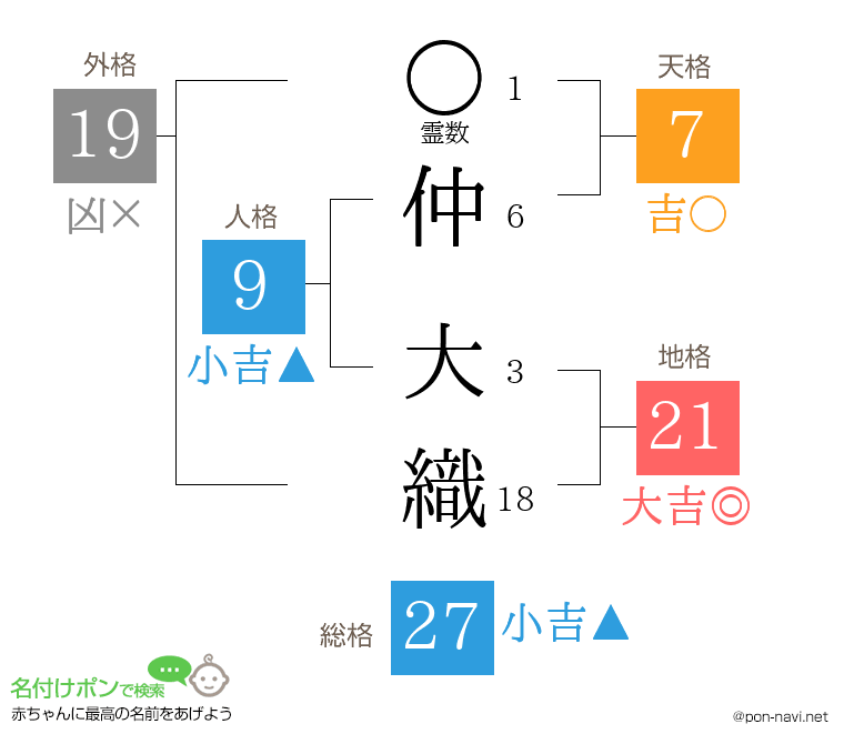 仲 大織さんの姓名判断結果