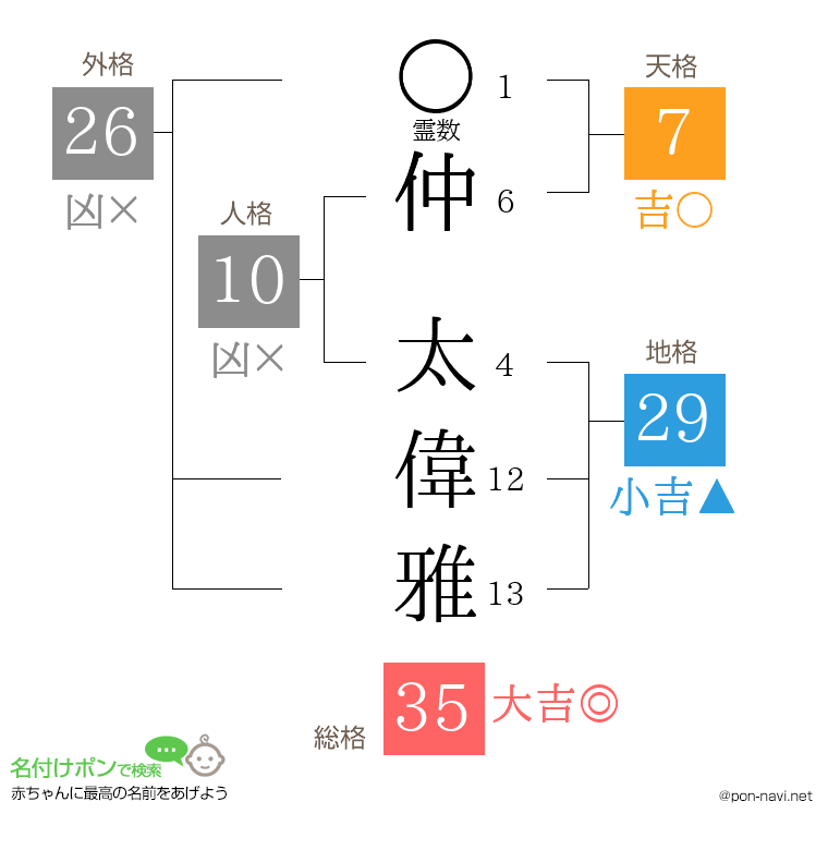 仲 太偉雅さんの姓名判断結果