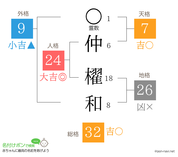 仲 櫂和さんの姓名判断結果
