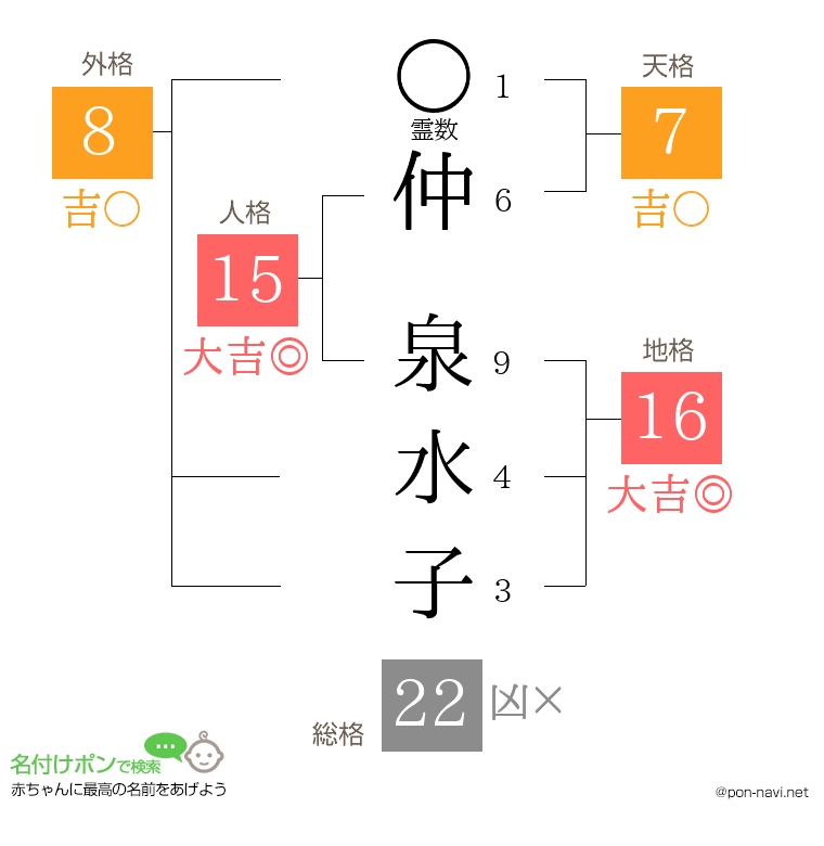 仲 泉水子さんの姓名判断結果