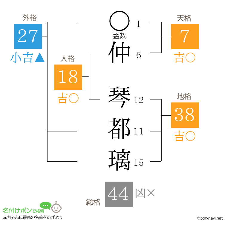 仲 琴都璃さんの姓名判断結果