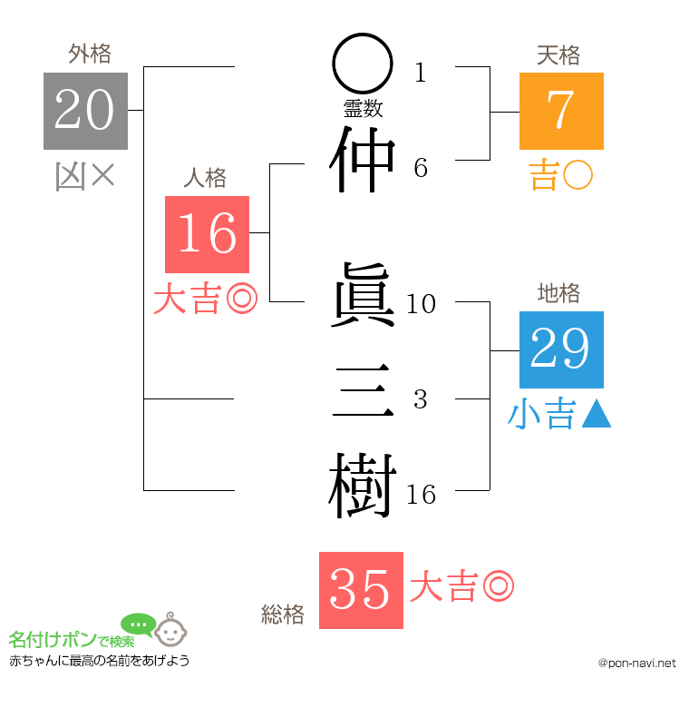 仲 眞三樹さんの姓名判断結果