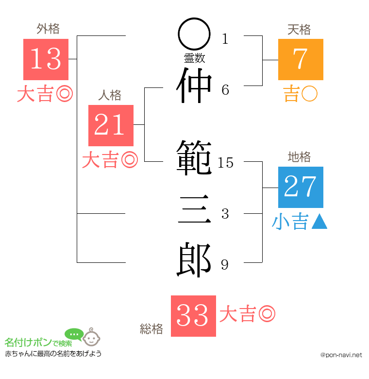 仲 範三郎さんの姓名判断結果
