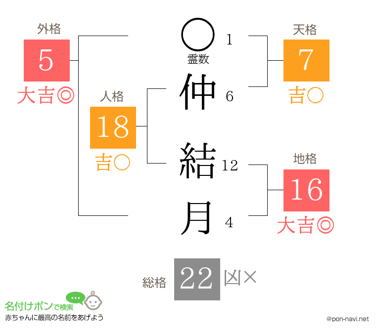 仲 結月さんの姓名判断結果