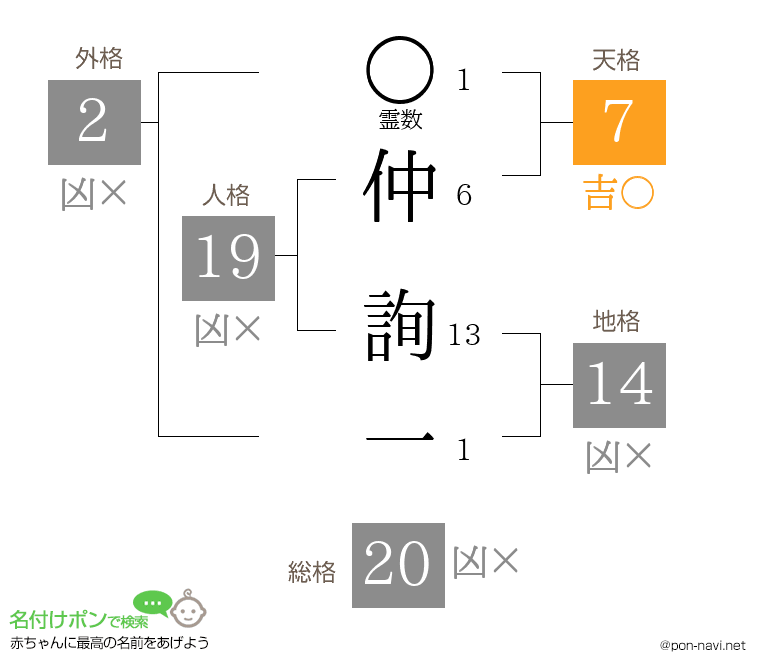 仲 詢一さんの姓名判断結果