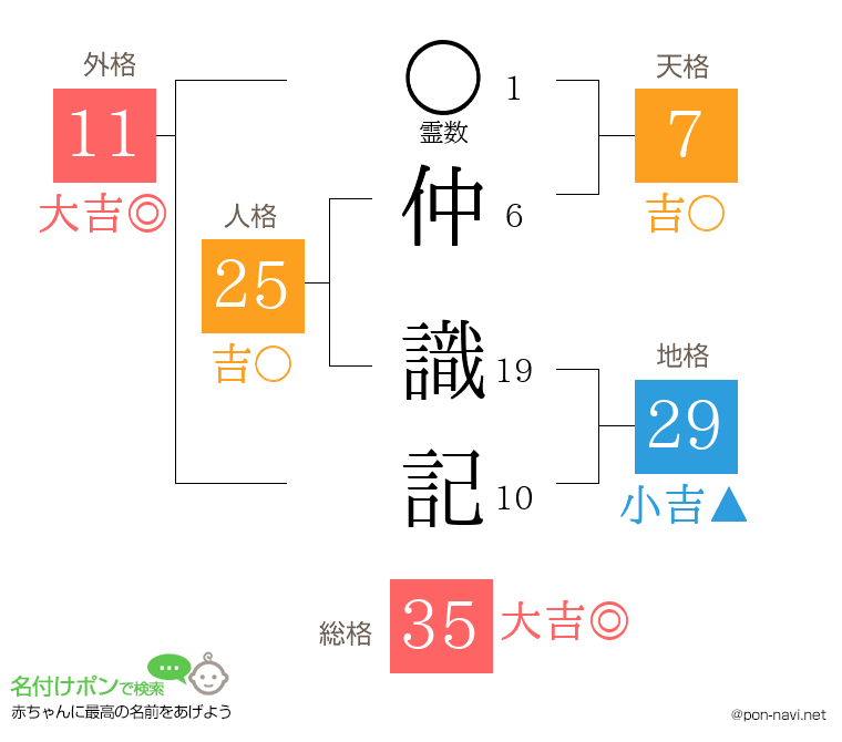仲 識記さんの姓名判断結果