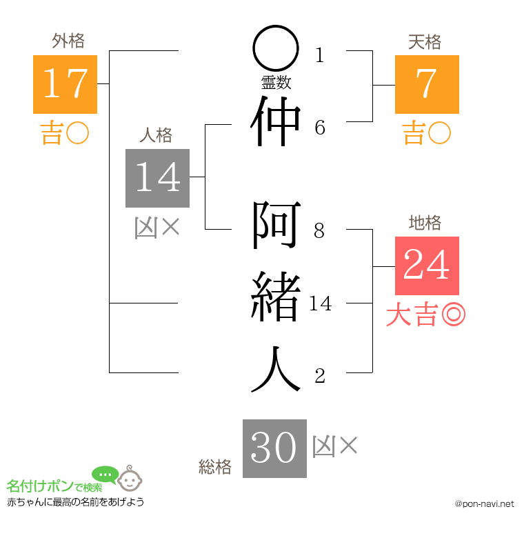 仲 阿緒人さんの姓名判断結果